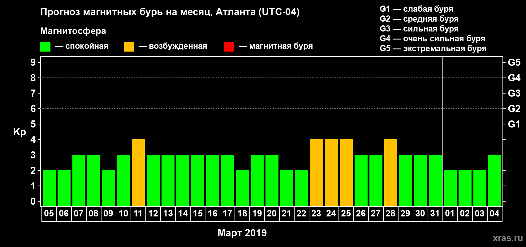 Прогноз максимального суточного геомагнитного индекса Kp на <b>1 месяц</b> (31 день) <b>с 05 марта по 04 апреля 2019 г</b>