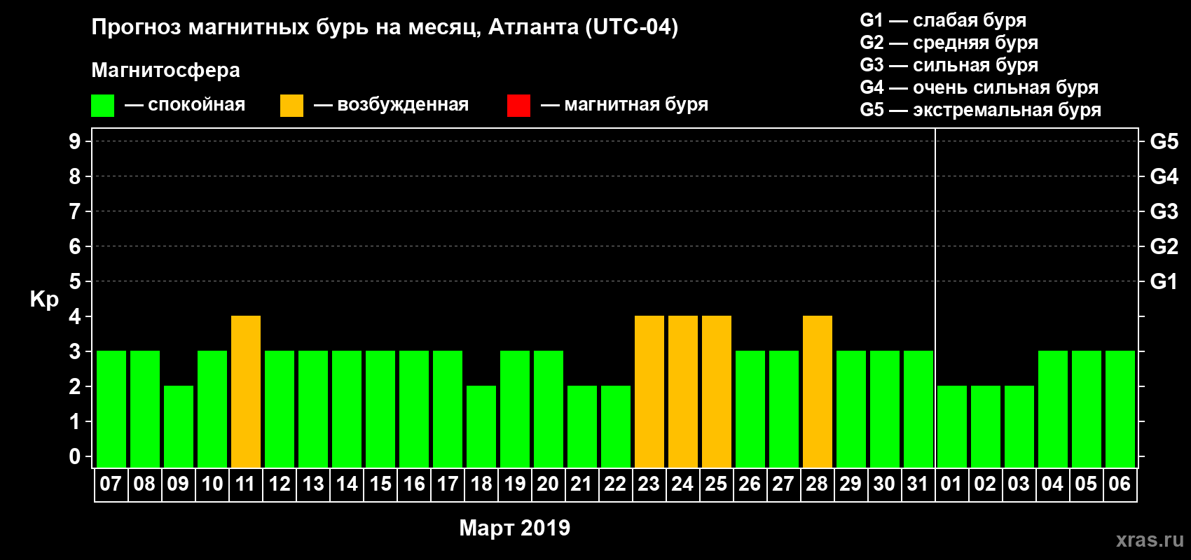 Прогноз максимального суточного геомагнитного индекса Kp на <b>1 месяц</b> (31 день) <b>с 07 марта по 06 апреля 2019 г</b>
