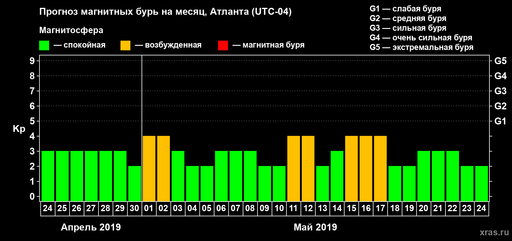 Прогноз максимального суточного геомагнитного индекса Kp на <b>1 месяц</b> (31 день) <b>с 24 апреля по 24 мая 2019 г</b>
