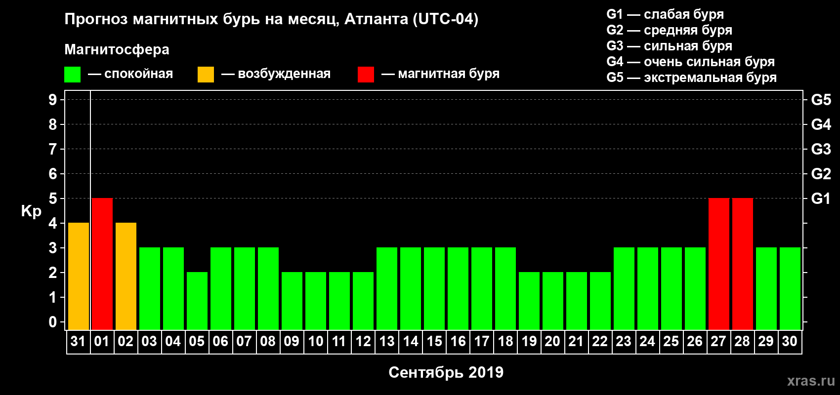 Прогноз максимального суточного геомагнитного индекса Kp на <b>1 месяц</b> (31 день) <b>с 31 августа по 30 сентября 2019 г</b>