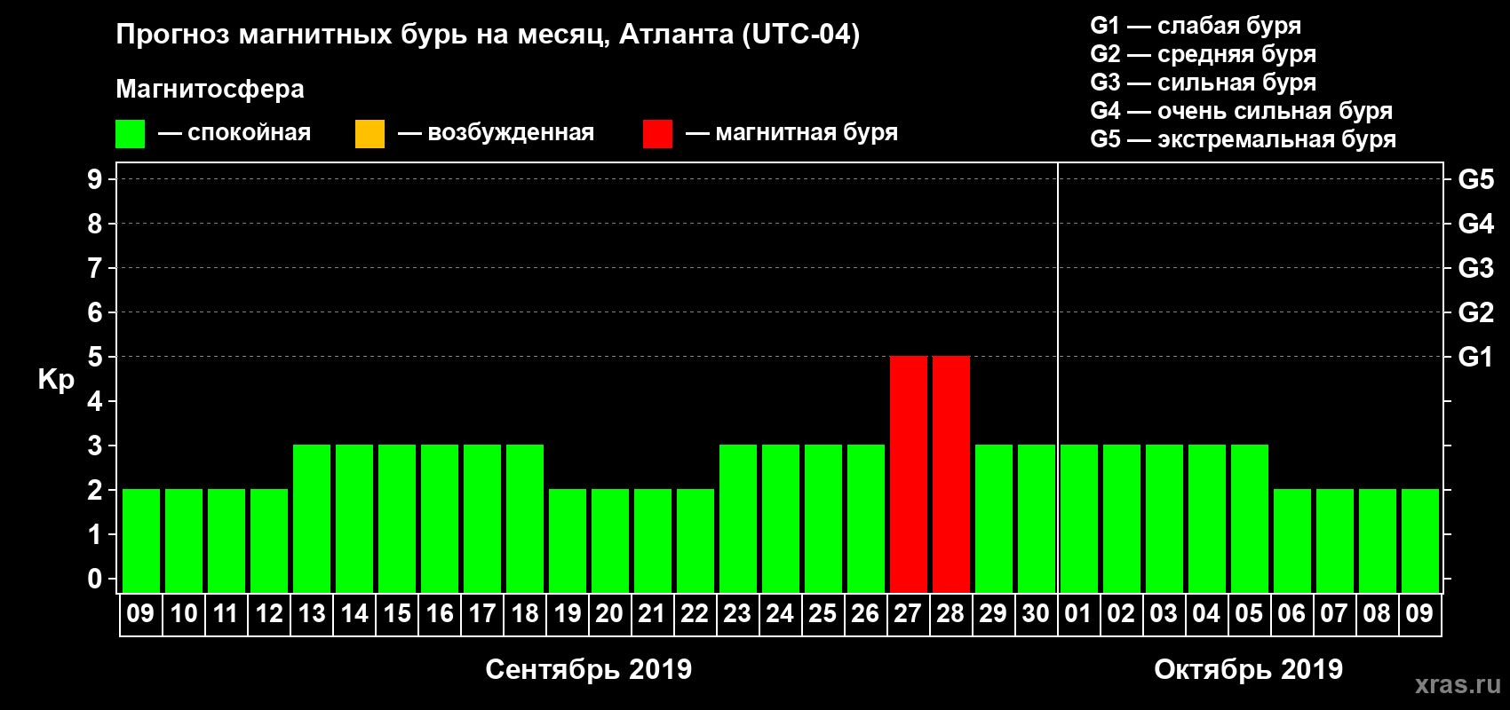 Прогноз максимального суточного геомагнитного индекса Kp на <b>1 месяц</b> (31 день) <b>с 09 сентября по 09 октября 2019 г</b>