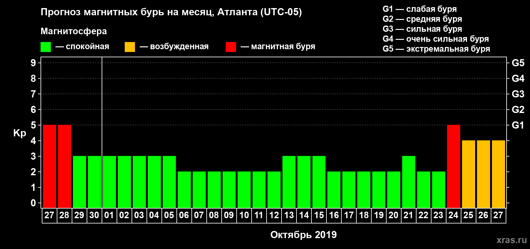 Прогноз максимального суточного геомагнитного индекса Kp на <b>1 месяц</b> (31 день) <b>с 27 сентября по 27 октября 2019 г</b>