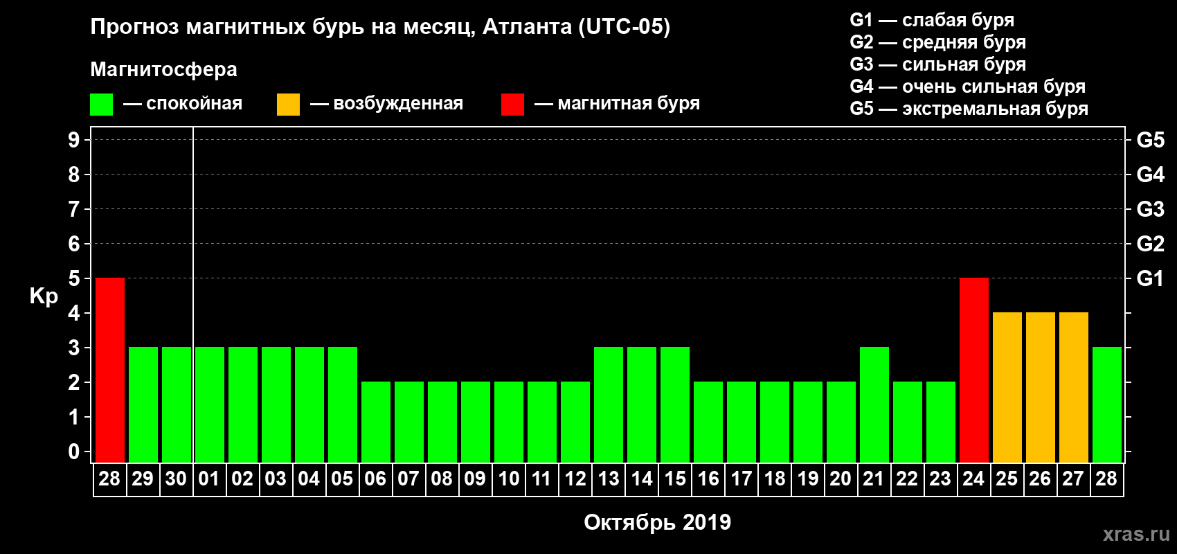Прогноз максимального суточного геомагнитного индекса Kp на <b>1 месяц</b> (31 день) <b>с 28 сентября по 28 октября 2019 г</b>