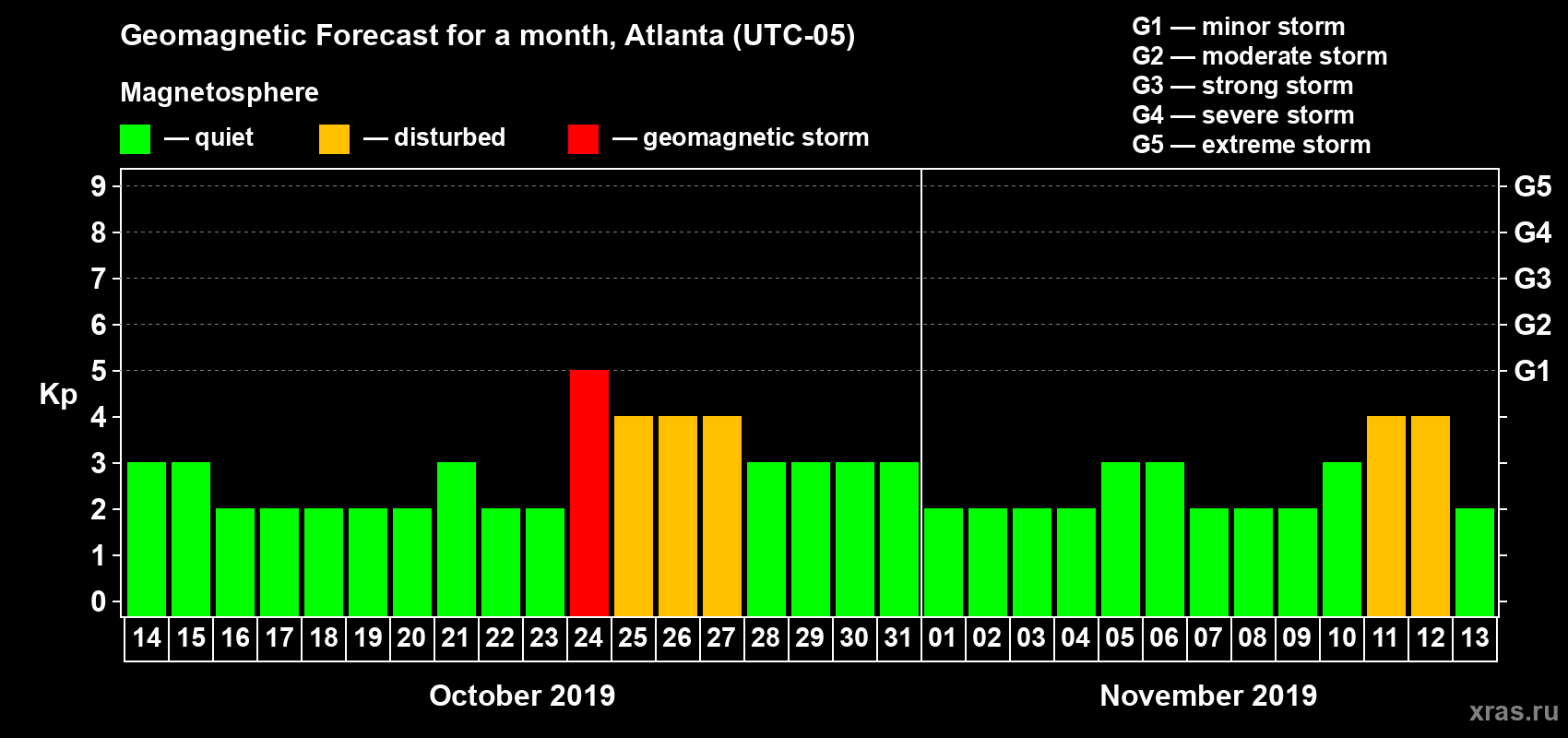 Forecast of the daily maximal value of geomagnetic index Kp for <b>1 month</b> (31 days) <b>from Oct 14, 2019 to Nov 13, 2019</b>