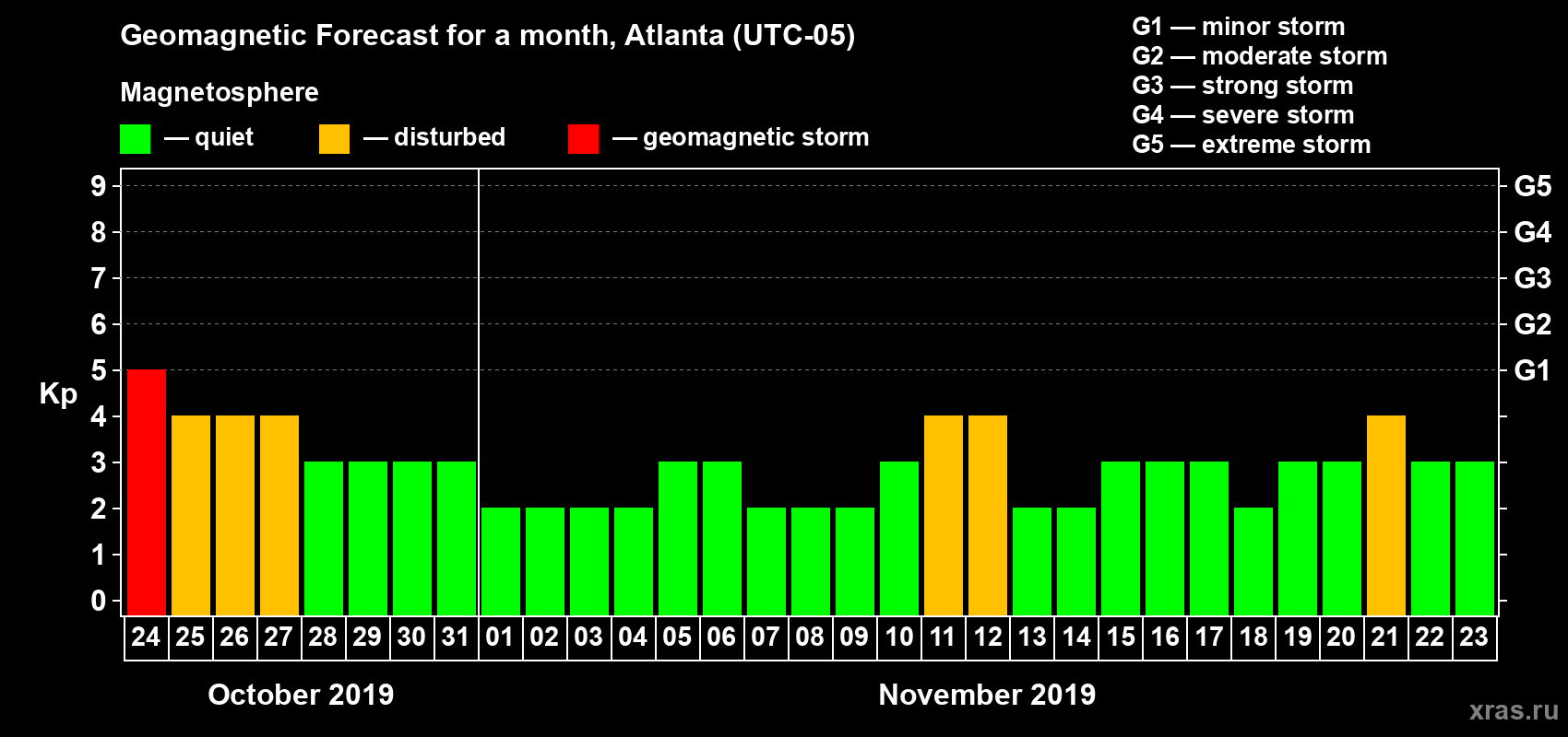 Forecast of the daily maximal value of geomagnetic index Kp for <b>1 month</b> (31 days) <b>from Oct 24, 2019 to Nov 23, 2019</b>