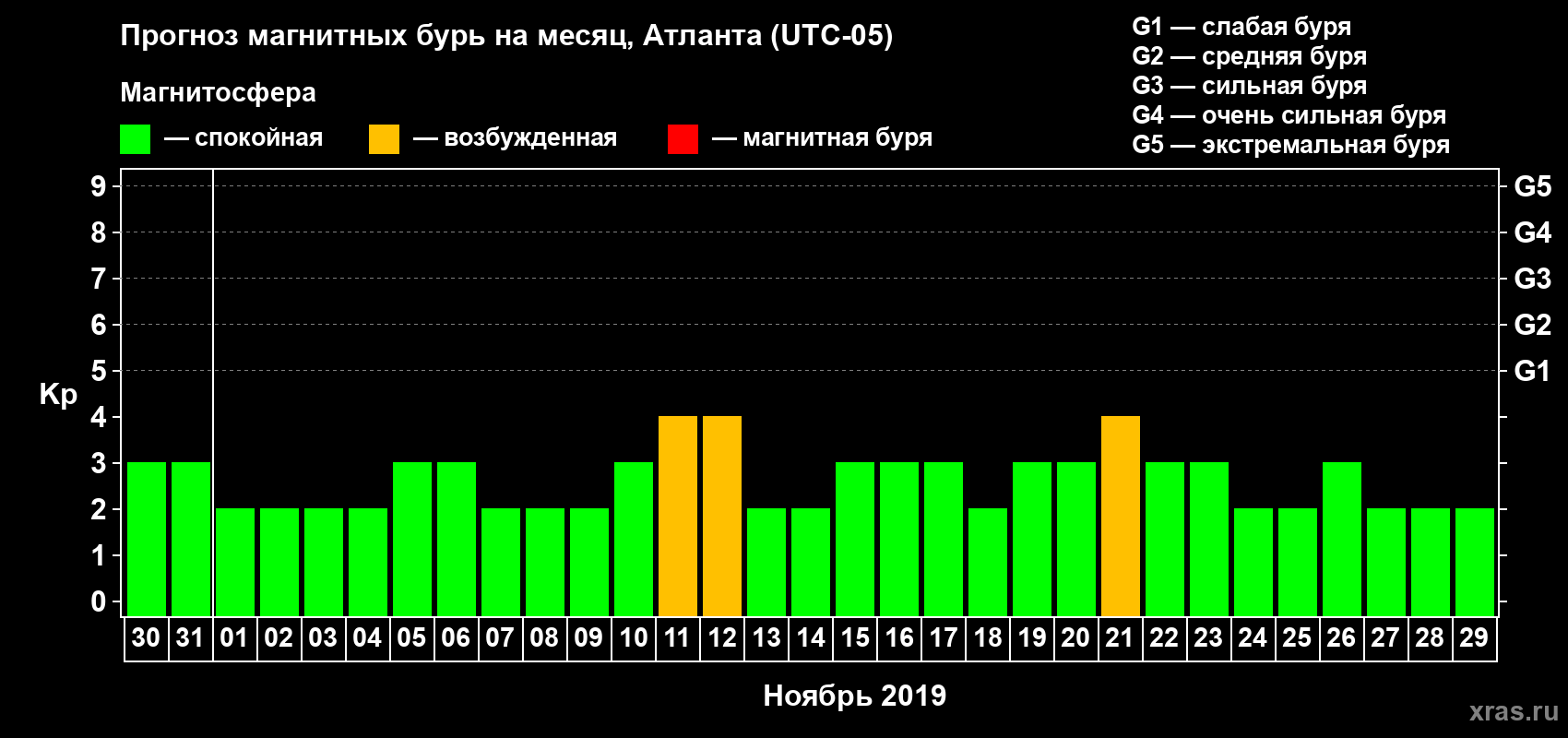 Прогноз максимального суточного геомагнитного индекса Kp на <b>1 месяц</b> (31 день) <b>с 30 октября по 29 ноября 2019 г</b>