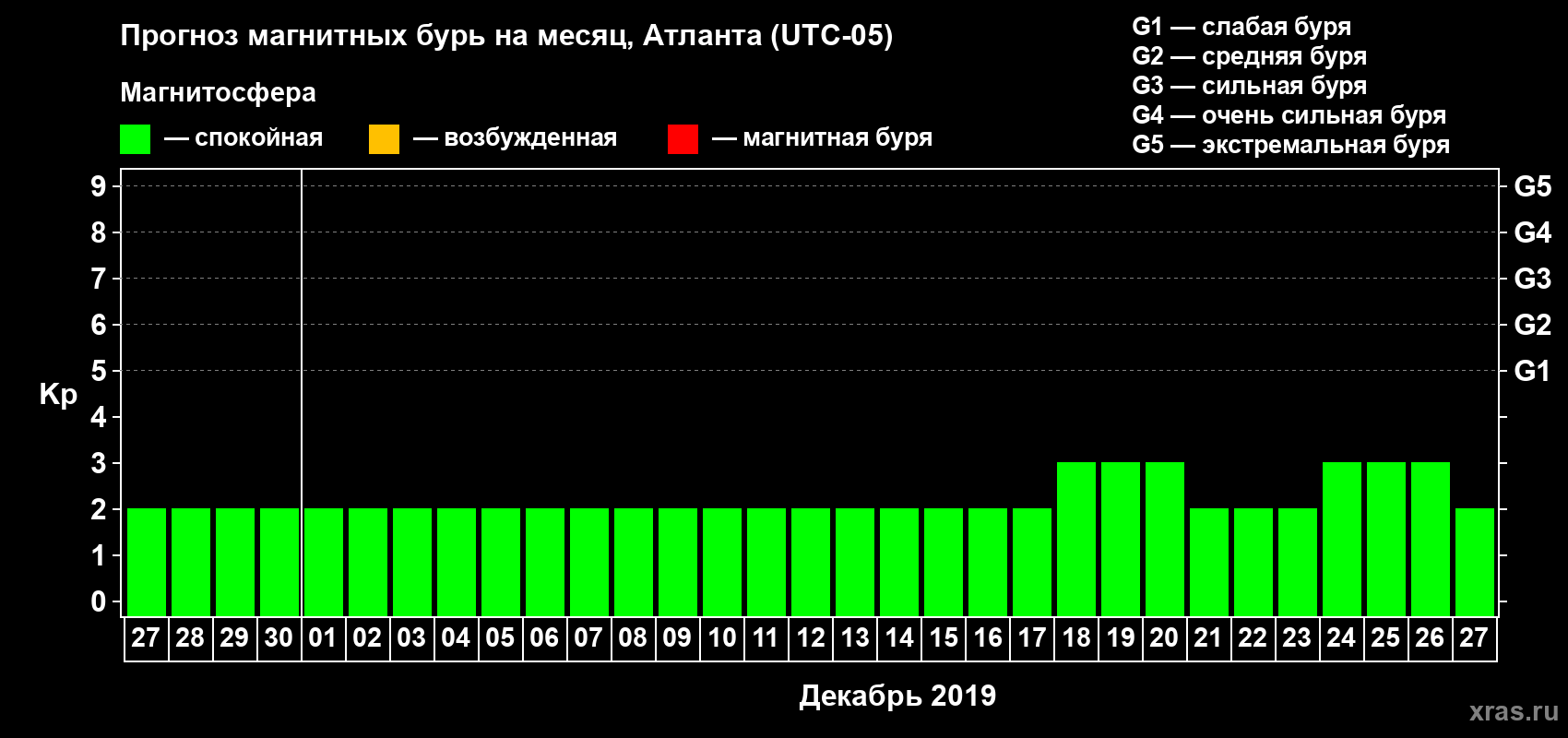 Прогноз максимального суточного геомагнитного индекса Kp на <b>1 месяц</b> (31 день) <b>с 27 ноября по 27 декабря 2019 г</b>