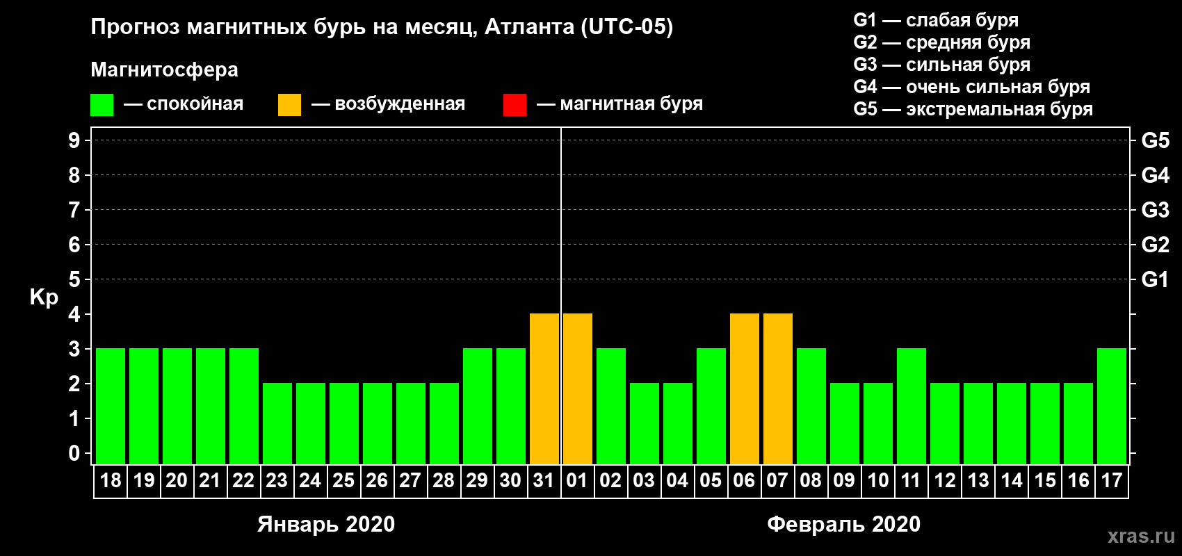 Прогноз максимального суточного геомагнитного индекса Kp на <b>1 месяц</b> (31 день) <b>с 18 января по 17 февраля 2020 г</b>