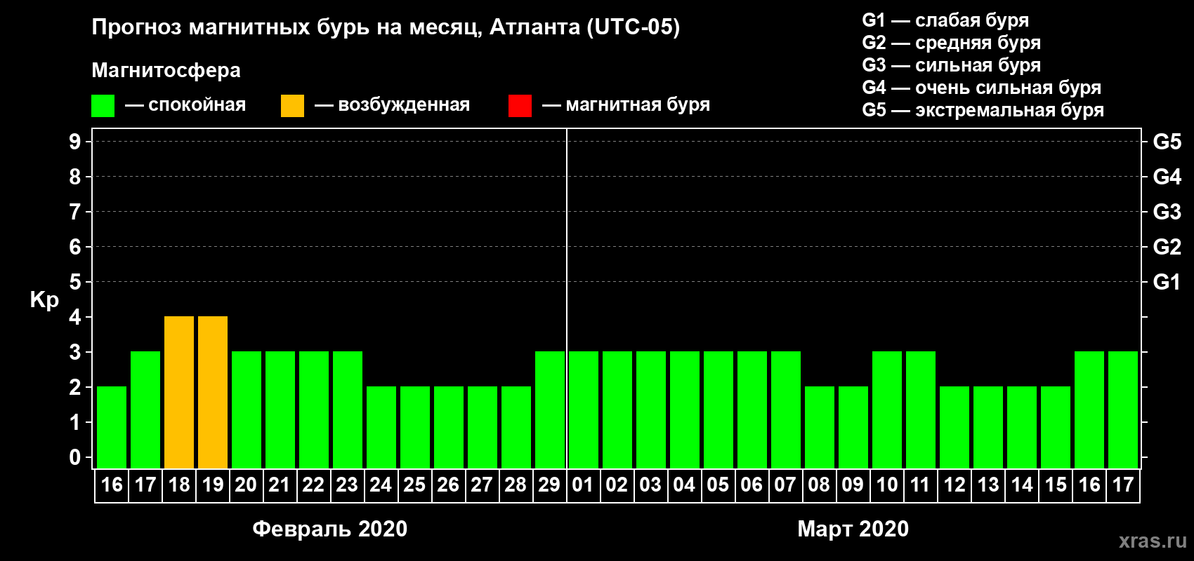 Прогноз максимального суточного геомагнитного индекса Kp на <b>1 месяц</b> (31 день) <b>с 16 февраля по 17 марта 2020 г</b>