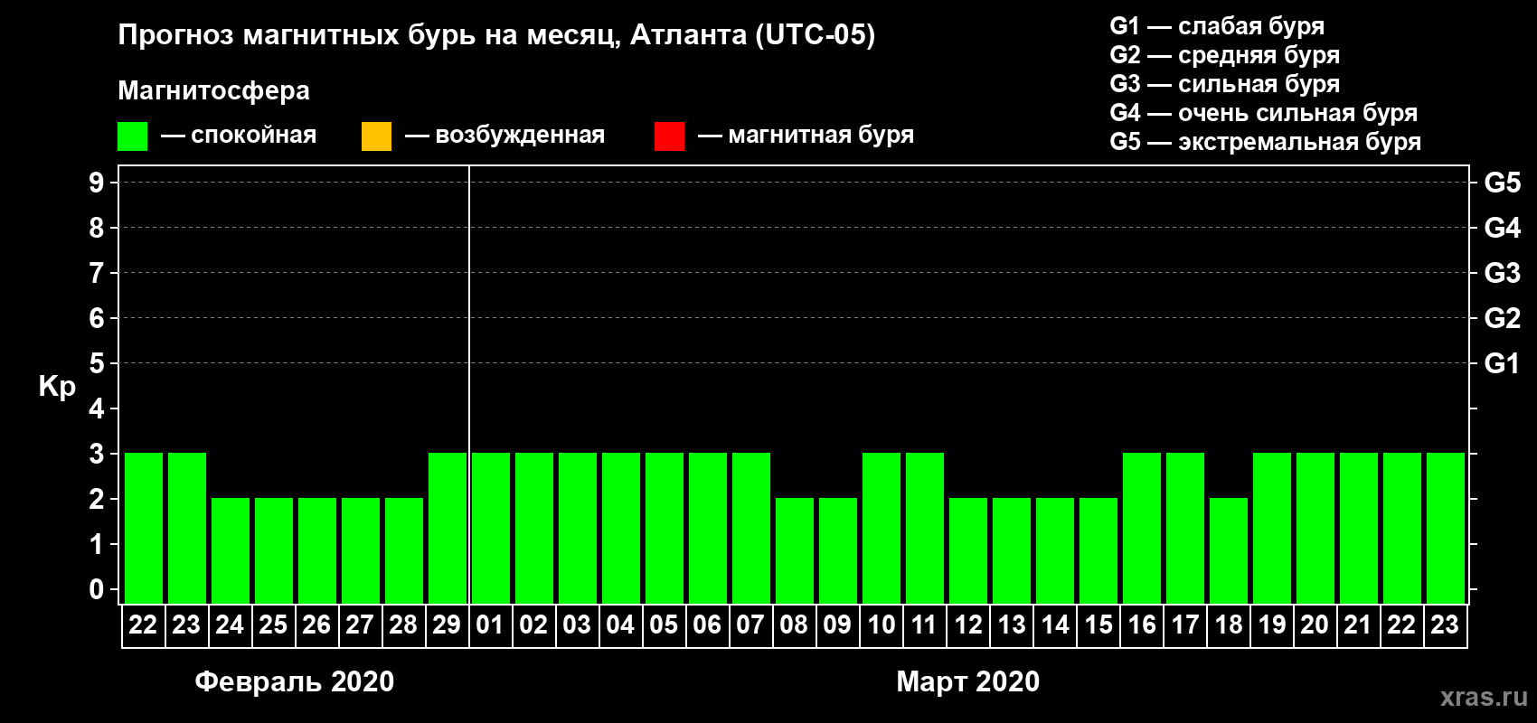 Прогноз максимального суточного геомагнитного индекса Kp на <b>1 месяц</b> (31 день) <b>с 22 февраля по 23 марта 2020 г</b>