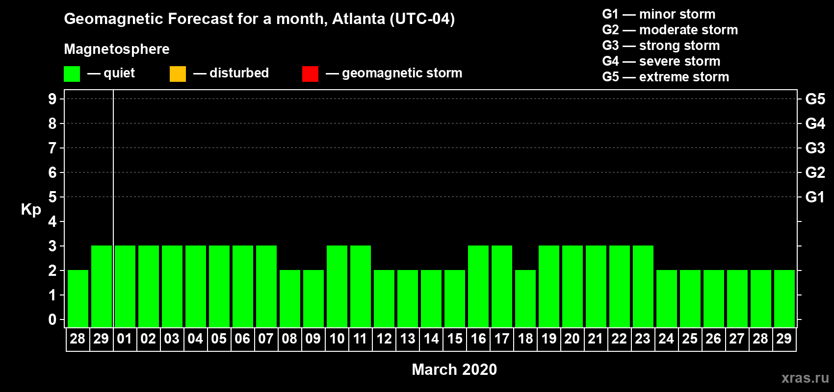 Forecast of the daily maximal value of geomagnetic index Kp for <b>1 month</b> (31 days) <b>from Feb 28, 2020 to Mar 29, 2020</b>