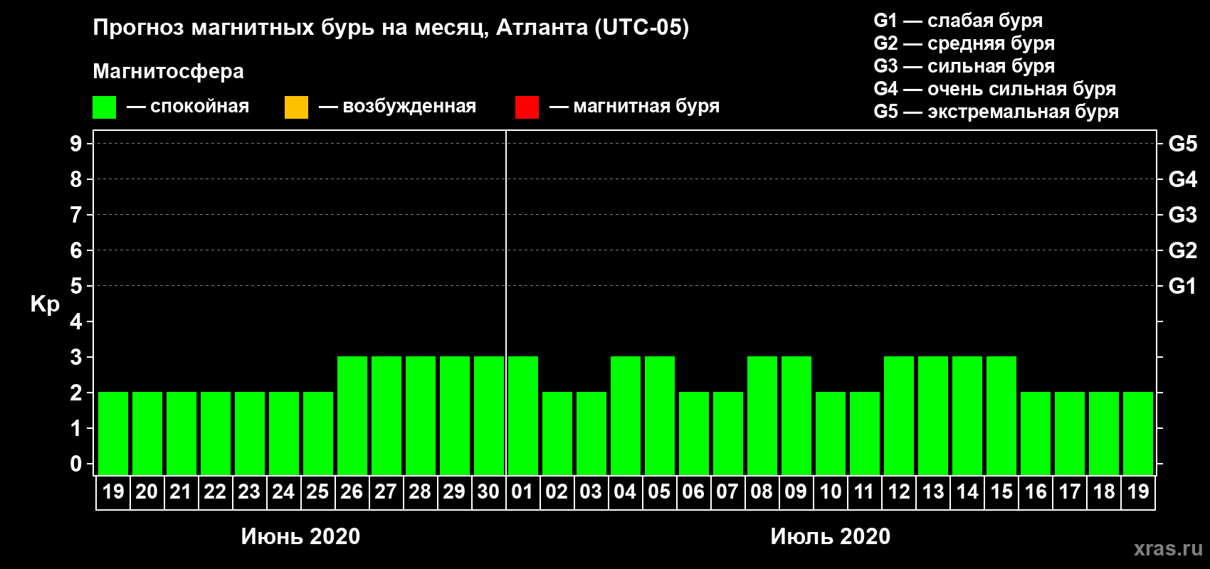 Прогноз максимального суточного геомагнитного индекса Kp на <b>1 месяц</b> (31 день) <b>с 19 июня по 19 июля 2020 г</b>