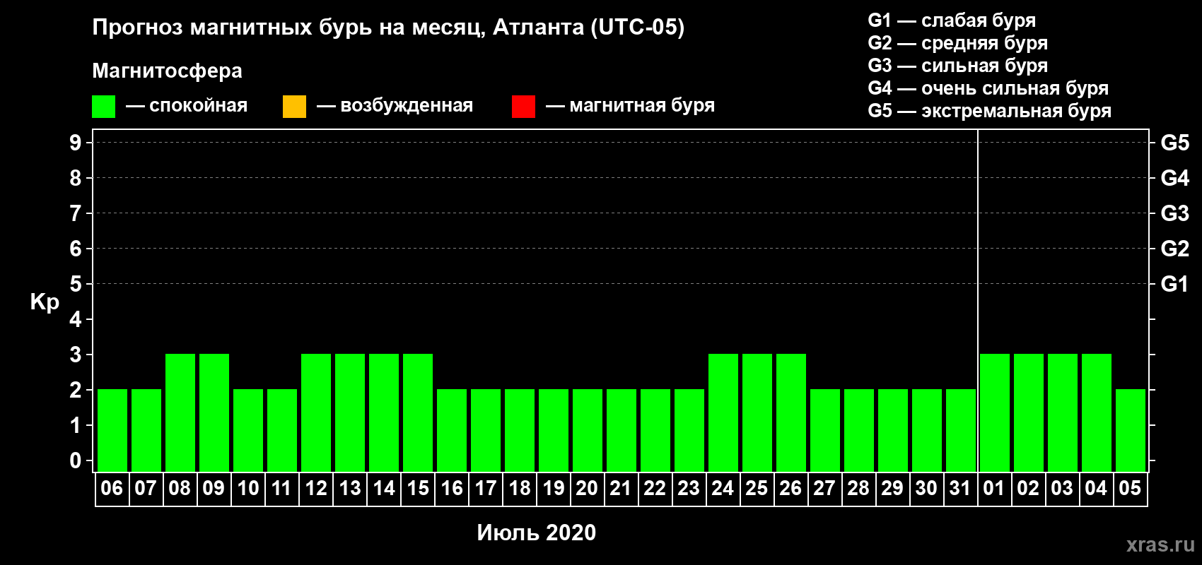 Прогноз максимального суточного геомагнитного индекса Kp на <b>1 месяц</b> (31 день) <b>с 06 июля по 05 августа 2020 г</b>