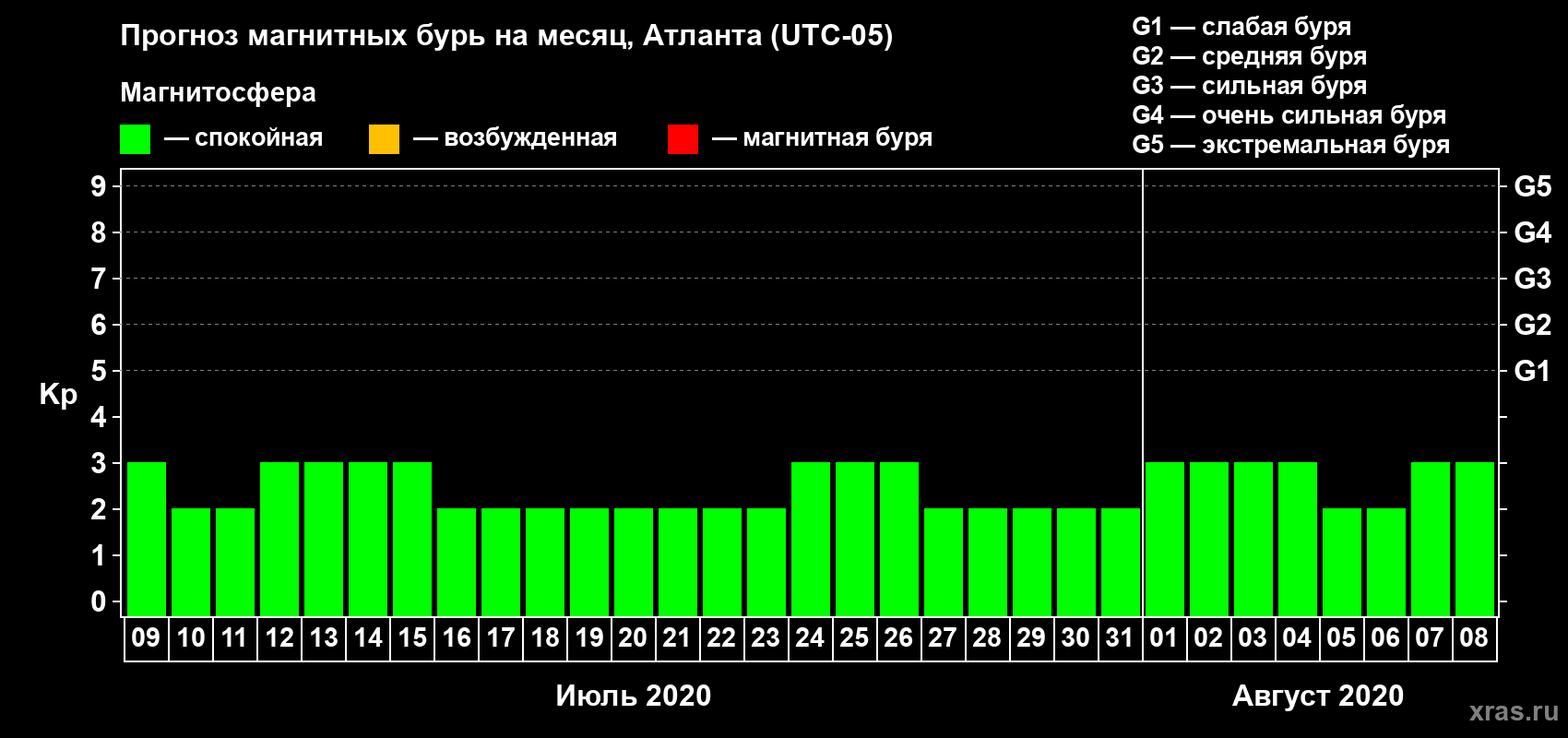 Прогноз максимального суточного геомагнитного индекса Kp на <b>1 месяц</b> (31 день) <b>с 09 июля по 08 августа 2020 г</b>