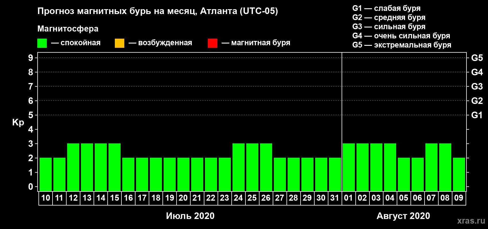Прогноз максимального суточного геомагнитного индекса Kp на <b>1 месяц</b> (31 день) <b>с 10 июля по 09 августа 2020 г</b>