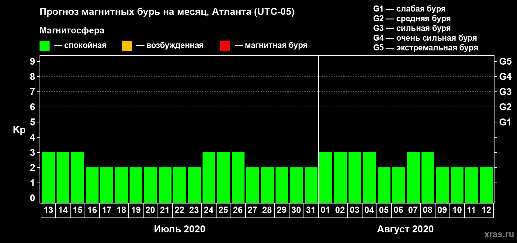 Прогноз максимального суточного геомагнитного индекса Kp на <b>1 месяц</b> (31 день) <b>с 13 июля по 12 августа 2020 г</b>