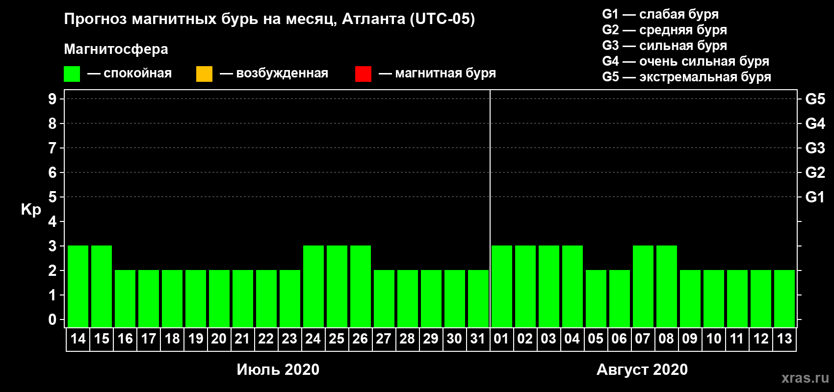 Прогноз максимального суточного геомагнитного индекса Kp на <b>1 месяц</b> (31 день) <b>с 14 июля по 13 августа 2020 г</b>