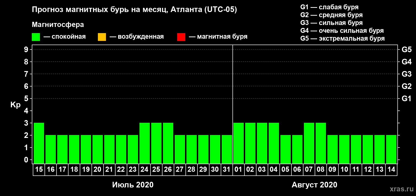 Прогноз максимального суточного геомагнитного индекса Kp на <b>1 месяц</b> (31 день) <b>с 15 июля по 14 августа 2020 г</b>