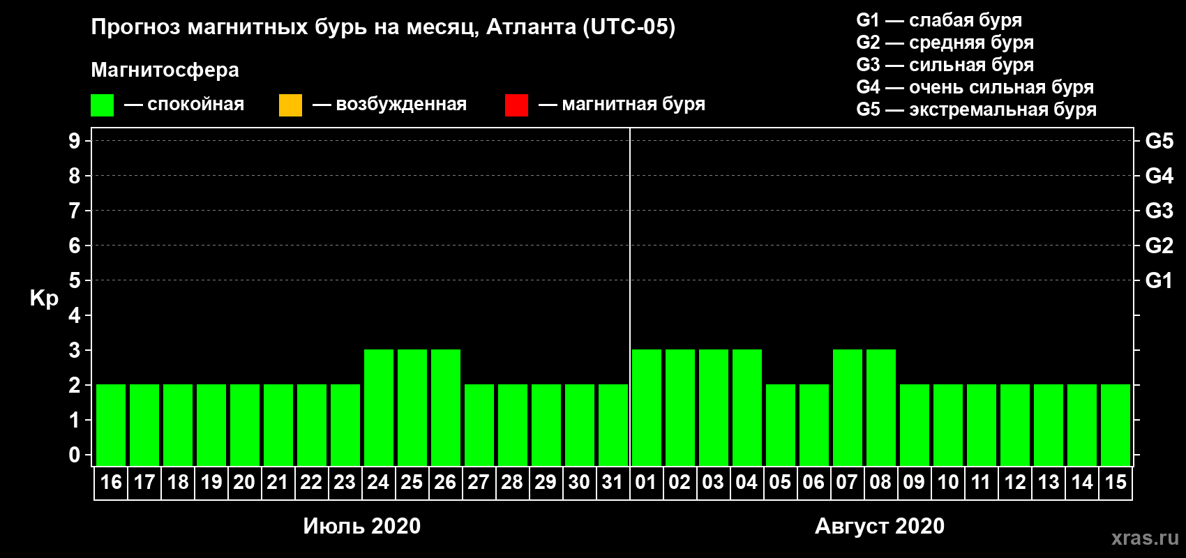 Прогноз максимального суточного геомагнитного индекса Kp на <b>1 месяц</b> (31 день) <b>с 16 июля по 15 августа 2020 г</b>