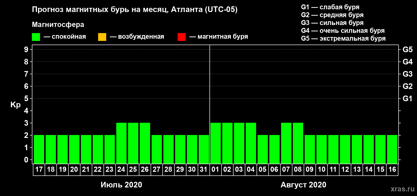Прогноз максимального суточного геомагнитного индекса Kp на <b>1 месяц</b> (31 день) <b>с 17 июля по 16 августа 2020 г</b>