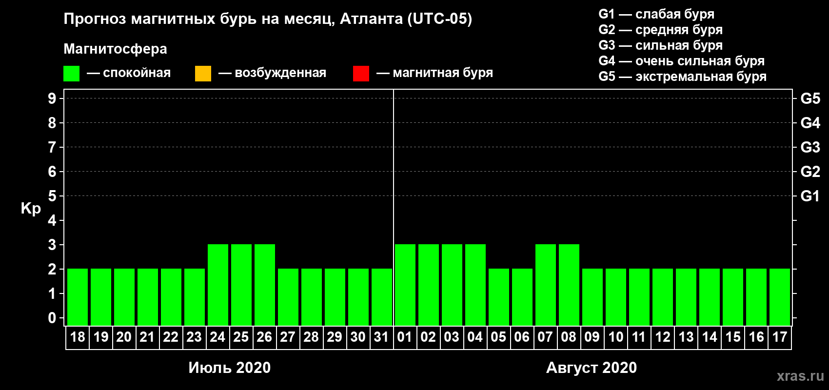 Прогноз максимального суточного геомагнитного индекса Kp на <b>1 месяц</b> (31 день) <b>с 18 июля по 17 августа 2020 г</b>