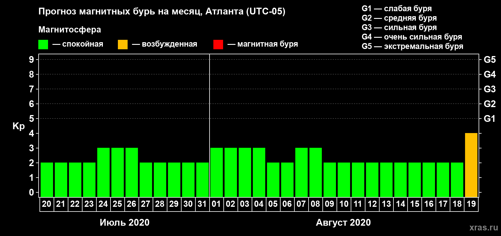 Прогноз максимального суточного геомагнитного индекса Kp на <b>1 месяц</b> (31 день) <b>с 20 июля по 19 августа 2020 г</b>