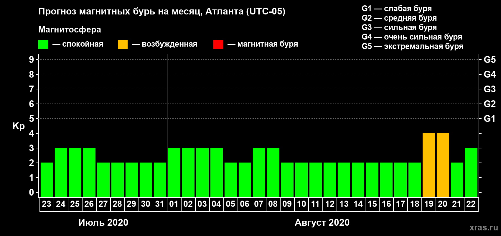 Прогноз максимального суточного геомагнитного индекса Kp на <b>1 месяц</b> (31 день) <b>с 23 июля по 22 августа 2020 г</b>