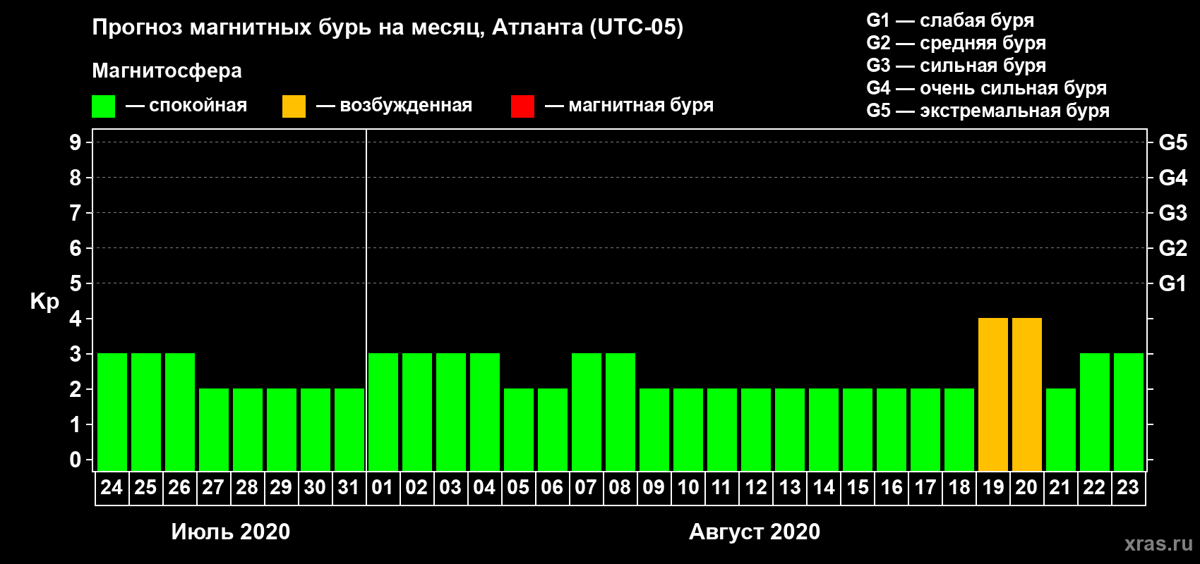 Прогноз максимального суточного геомагнитного индекса Kp на <b>1 месяц</b> (31 день) <b>с 24 июля по 23 августа 2020 г</b>