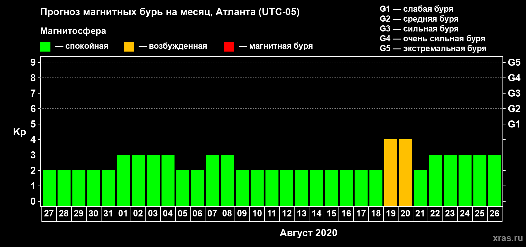 Прогноз максимального суточного геомагнитного индекса Kp на <b>1 месяц</b> (31 день) <b>с 27 июля по 26 августа 2020 г</b>