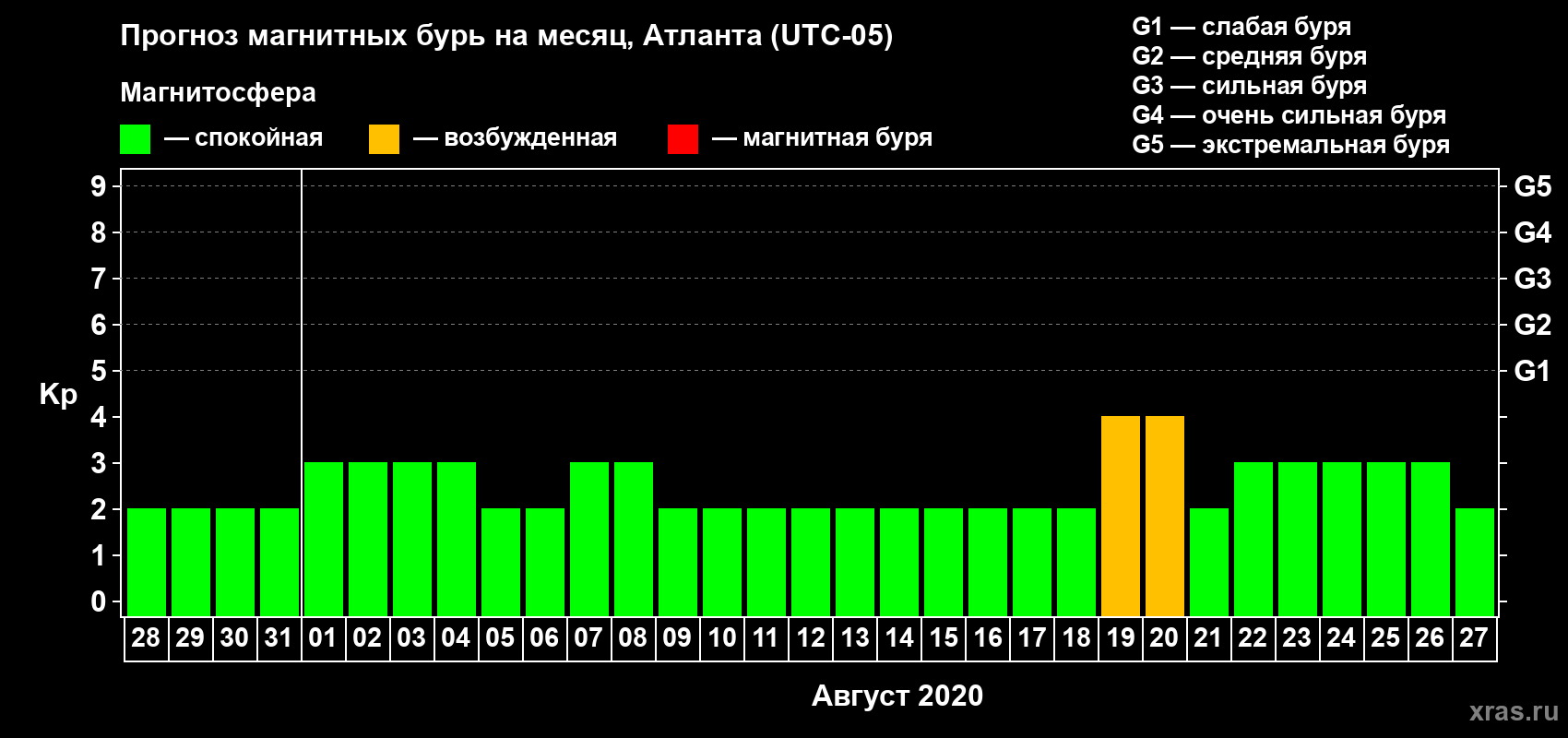 Прогноз максимального суточного геомагнитного индекса Kp на <b>1 месяц</b> (31 день) <b>с 28 июля по 27 августа 2020 г</b>