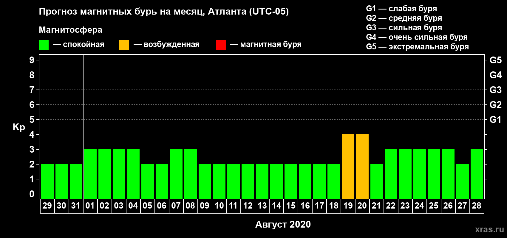Прогноз максимального суточного геомагнитного индекса Kp на <b>1 месяц</b> (31 день) <b>с 29 июля по 28 августа 2020 г</b>