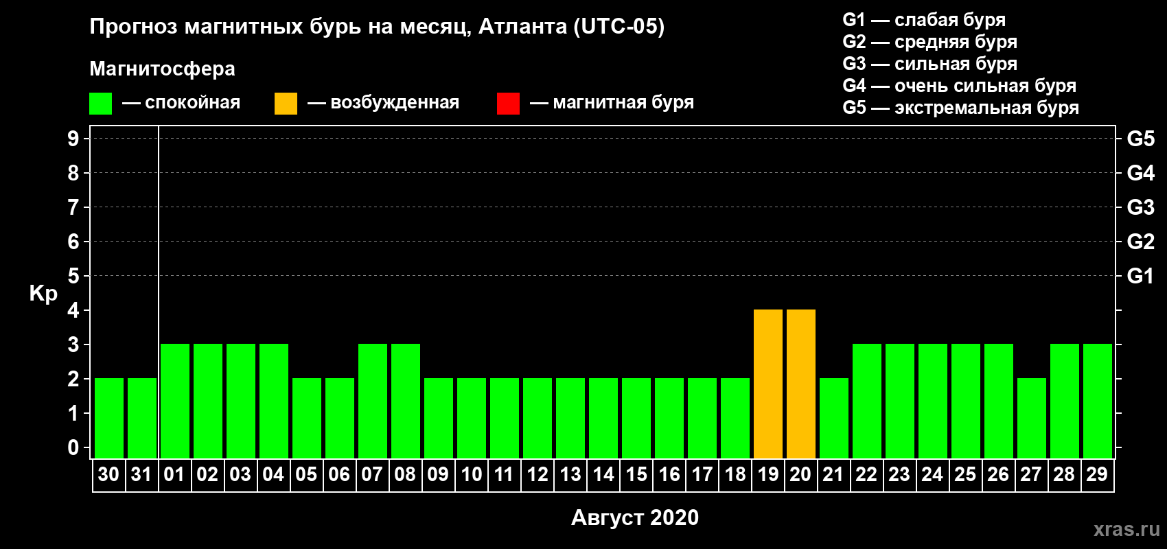 Прогноз максимального суточного геомагнитного индекса Kp на <b>1 месяц</b> (31 день) <b>с 30 июля по 29 августа 2020 г</b>