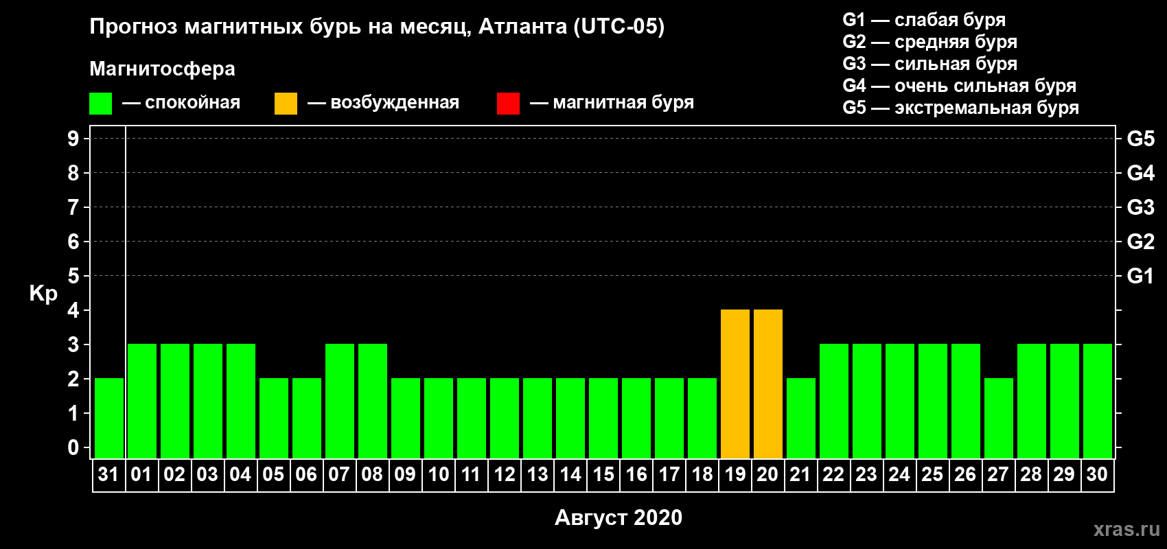 Прогноз максимального суточного геомагнитного индекса Kp на <b>1 месяц</b> (31 день) <b>с 31 июля по 30 августа 2020 г</b>