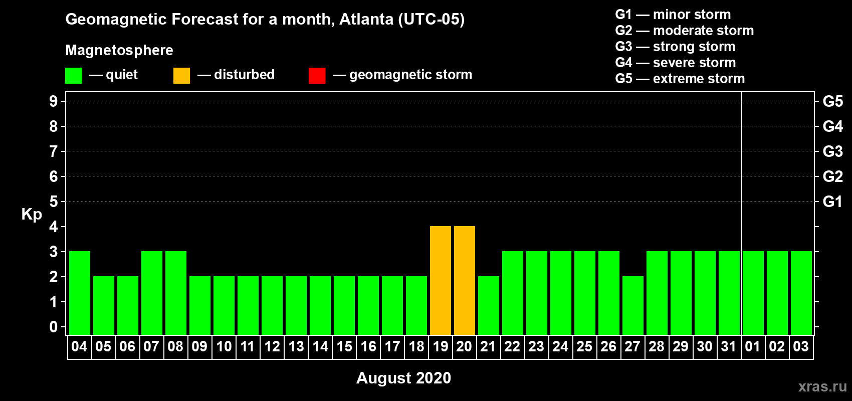 Forecast of the daily maximal value of geomagnetic index Kp for <b>1 month</b> (31 days) <b>from Aug 04, 2020 to Sep 03, 2020</b>