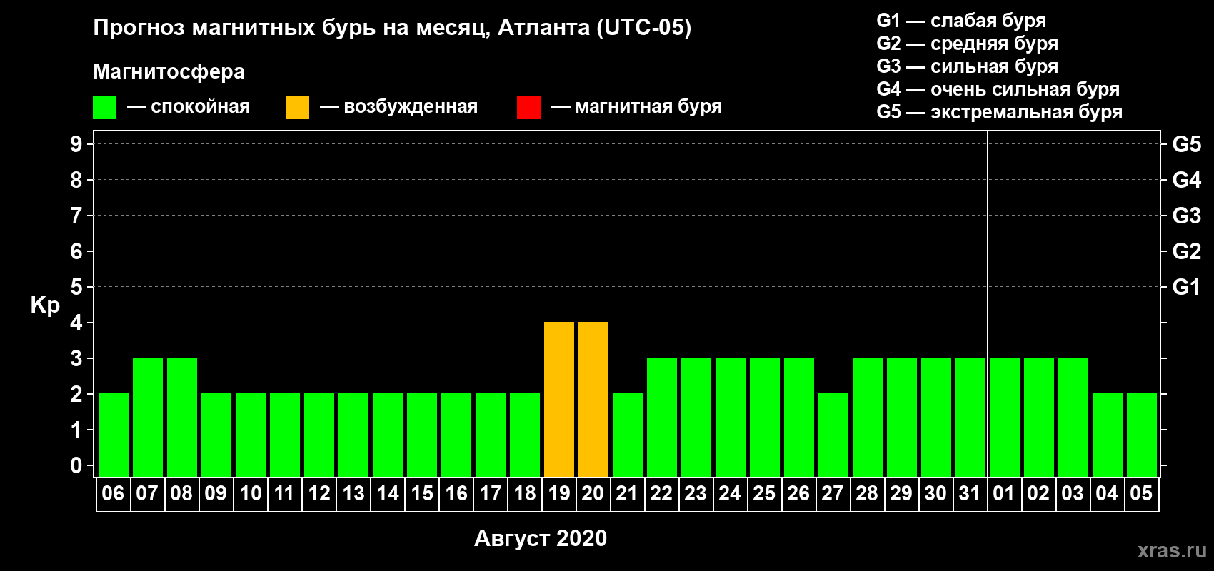 Прогноз максимального суточного геомагнитного индекса Kp на <b>1 месяц</b> (31 день) <b>с 06 августа по 05 сентября 2020 г</b>