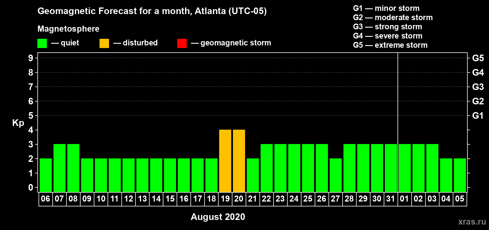 Forecast of the daily maximal value of geomagnetic index Kp for <b>1 month</b> (31 days) <b>from Aug 06, 2020 to Sep 05, 2020</b>