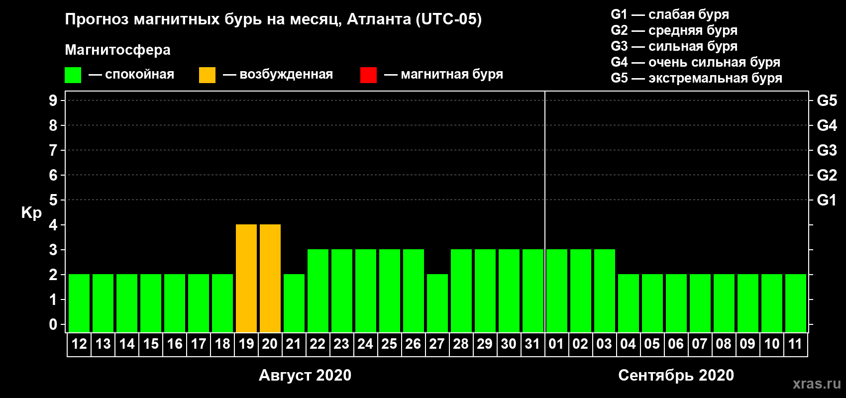 Прогноз максимального суточного геомагнитного индекса Kp на <b>1 месяц</b> (31 день) <b>с 12 августа по 11 сентября 2020 г</b>