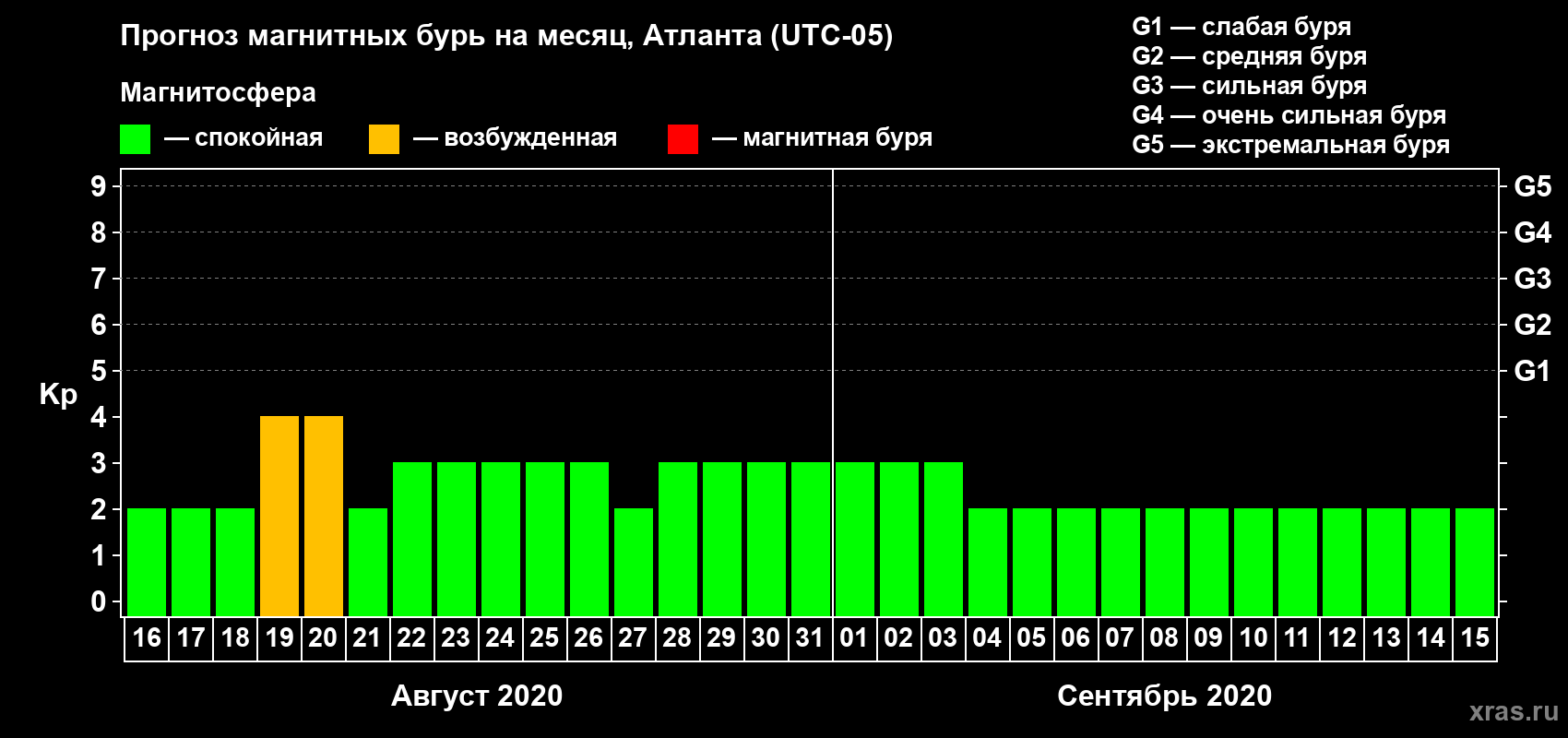 Прогноз максимального суточного геомагнитного индекса Kp на <b>1 месяц</b> (31 день) <b>с 16 августа по 15 сентября 2020 г</b>