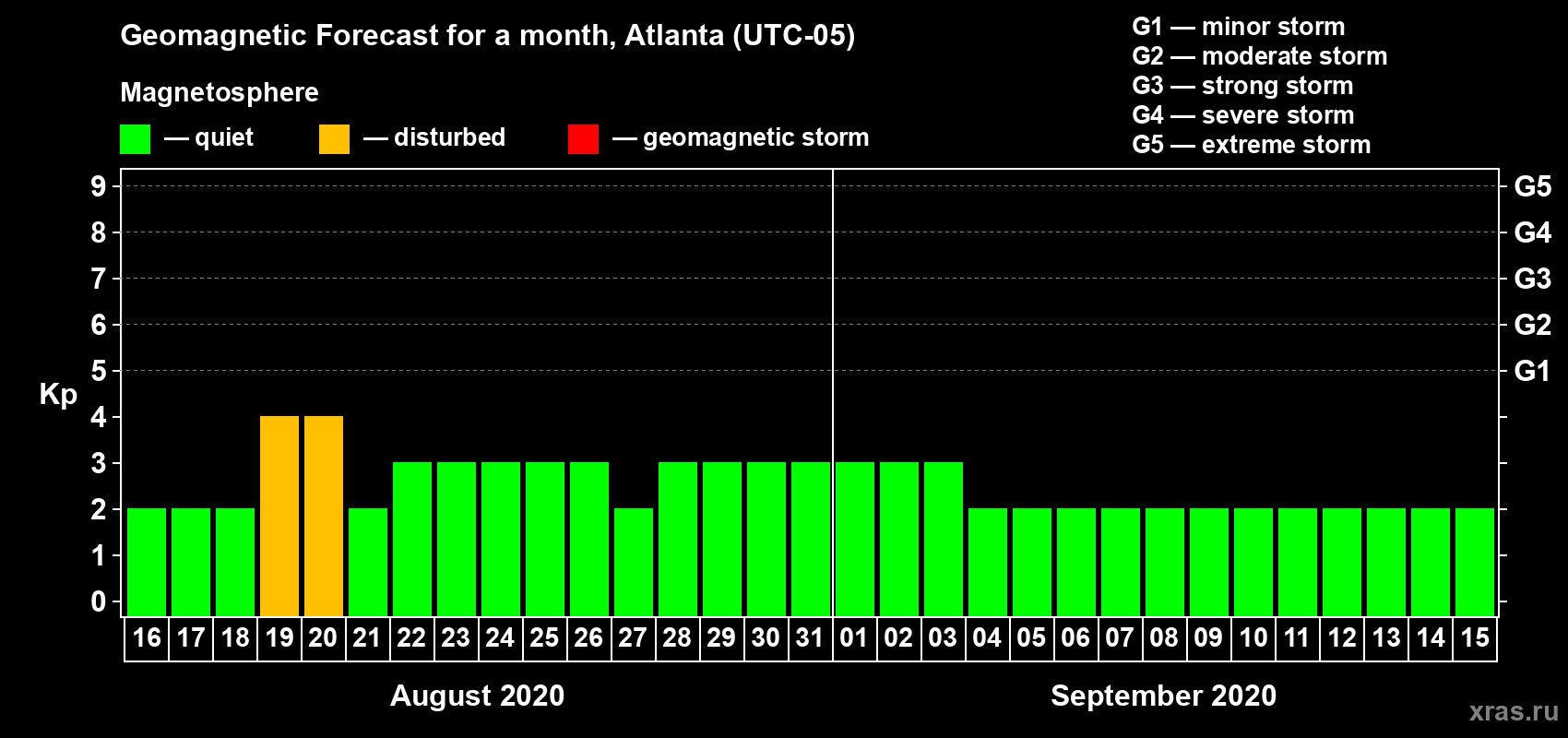 Forecast of the daily maximal value of geomagnetic index Kp for <b>1 month</b> (31 days) <b>from Aug 16, 2020 to Sep 15, 2020</b>