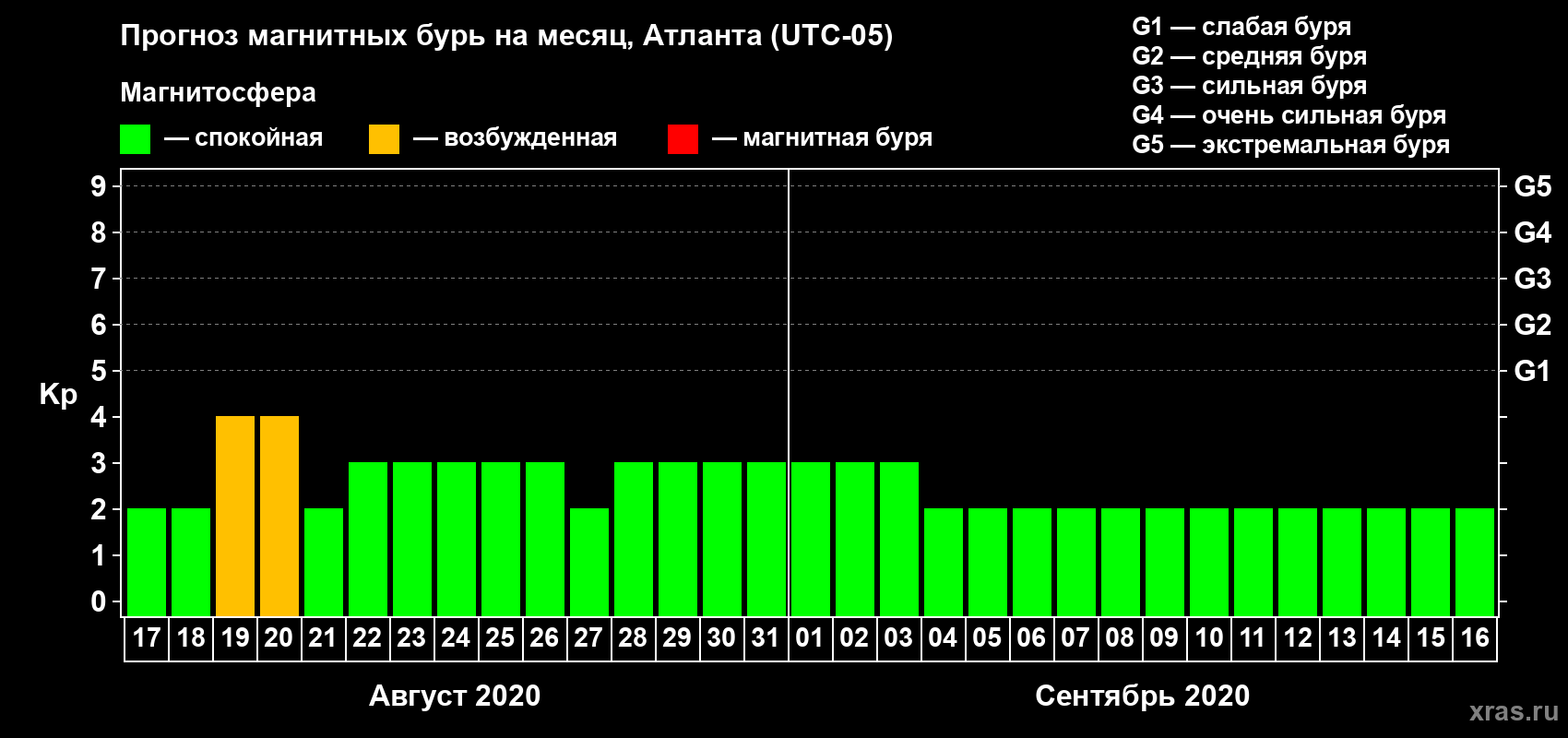 Прогноз максимального суточного геомагнитного индекса Kp на <b>1 месяц</b> (31 день) <b>с 17 августа по 16 сентября 2020 г</b>