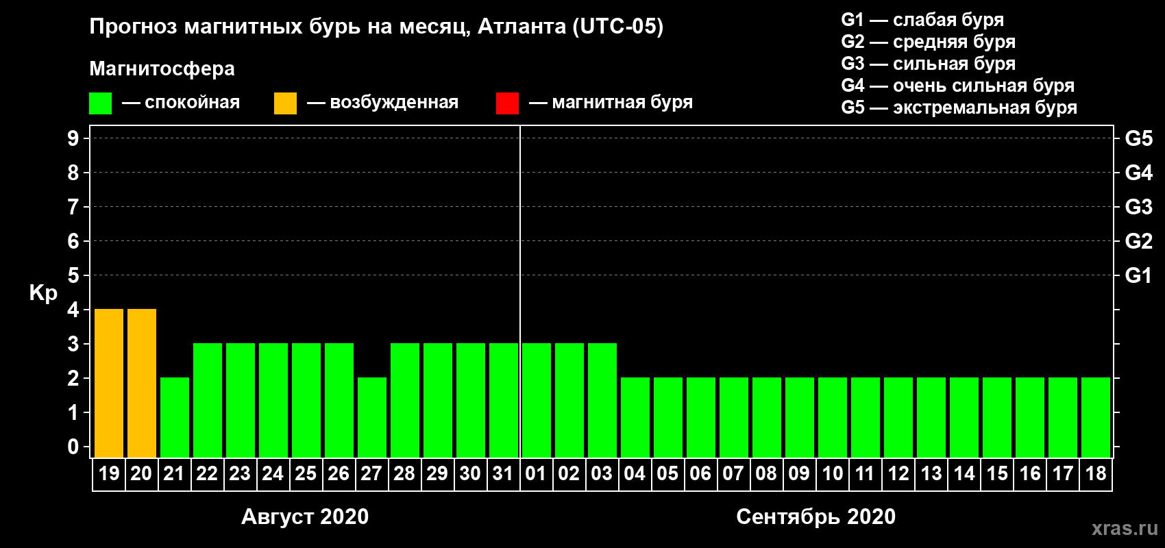 Прогноз максимального суточного геомагнитного индекса Kp на <b>1 месяц</b> (31 день) <b>с 19 августа по 18 сентября 2020 г</b>