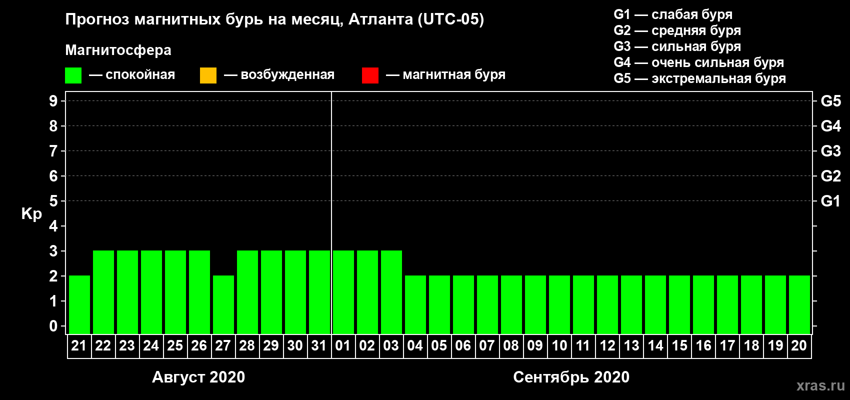 Прогноз максимального суточного геомагнитного индекса Kp на <b>1 месяц</b> (31 день) <b>с 21 августа по 20 сентября 2020 г</b>