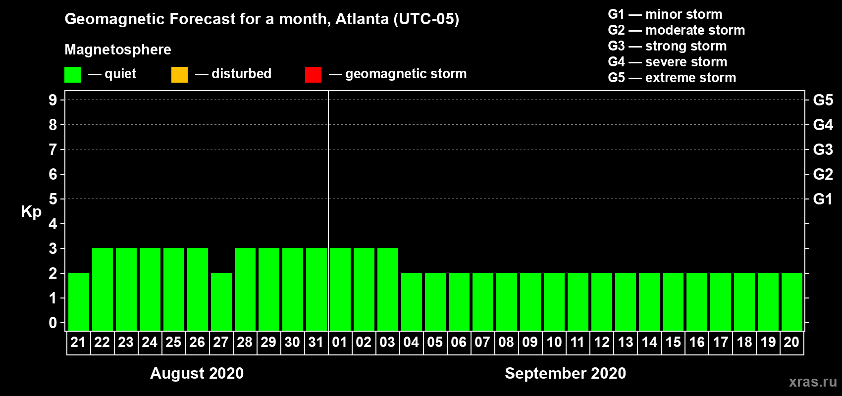Forecast of the daily maximal value of geomagnetic index Kp for <b>1 month</b> (31 days) <b>from Aug 21, 2020 to Sep 20, 2020</b>
