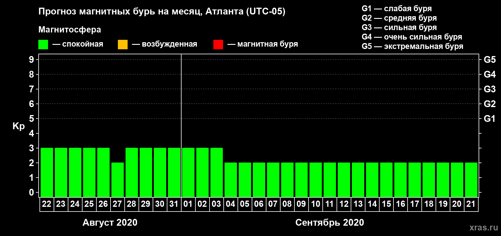 Прогноз максимального суточного геомагнитного индекса Kp на <b>1 месяц</b> (31 день) <b>с 22 августа по 21 сентября 2020 г</b>