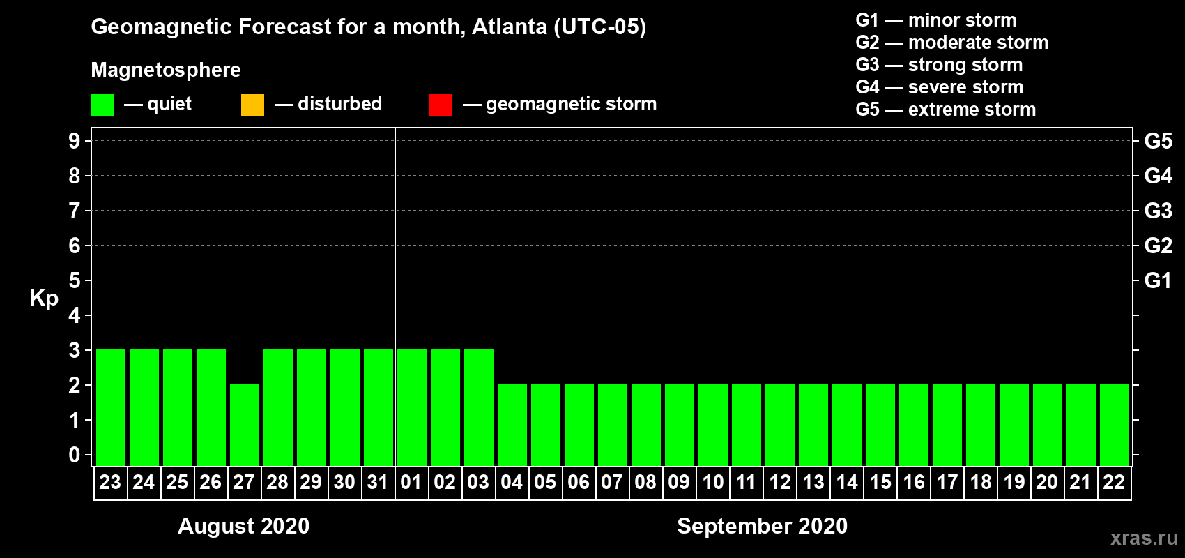 Forecast of the daily maximal value of geomagnetic index Kp for <b>1 month</b> (31 days) <b>from Aug 23, 2020 to Sep 22, 2020</b>
