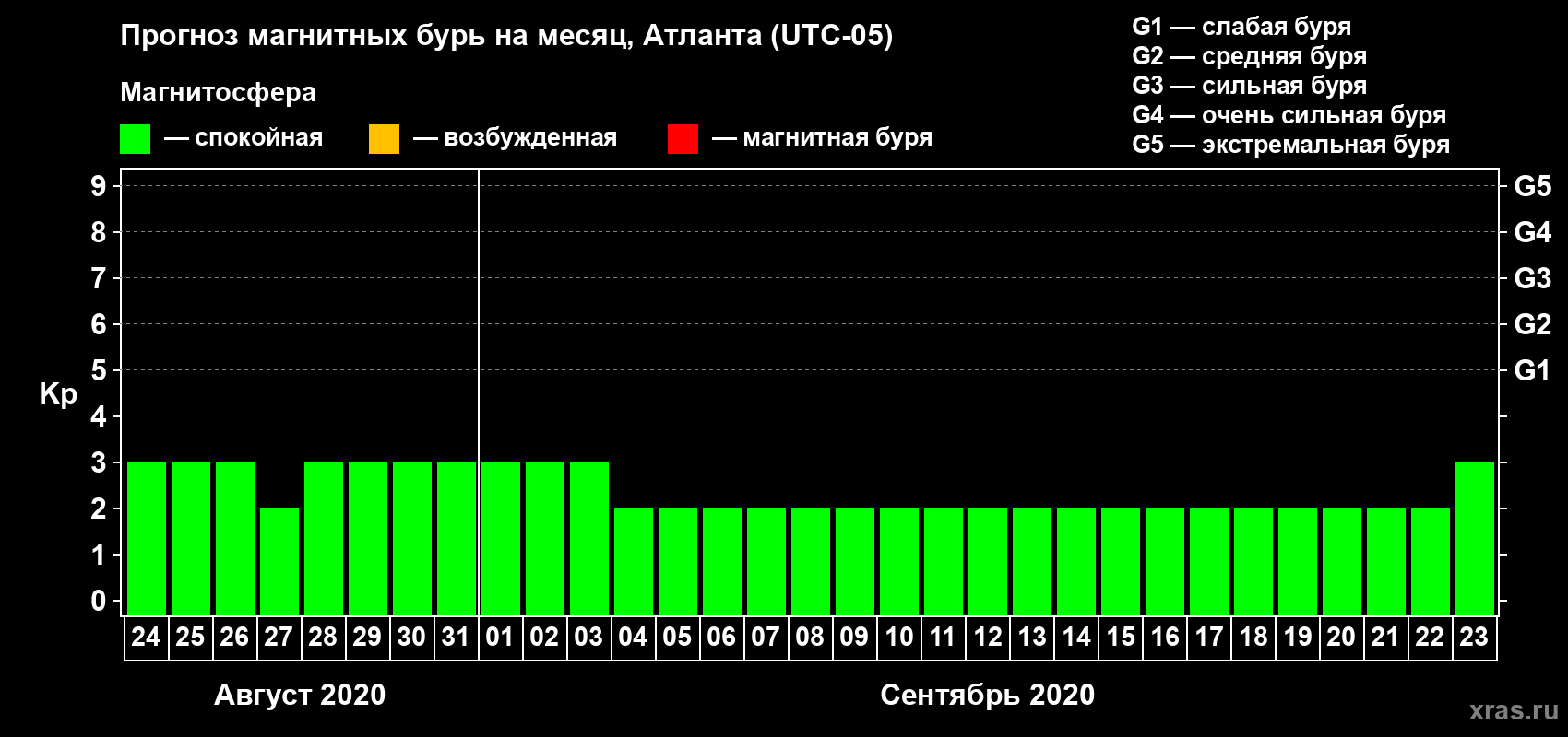 Прогноз максимального суточного геомагнитного индекса Kp на <b>1 месяц</b> (31 день) <b>с 24 августа по 23 сентября 2020 г</b>