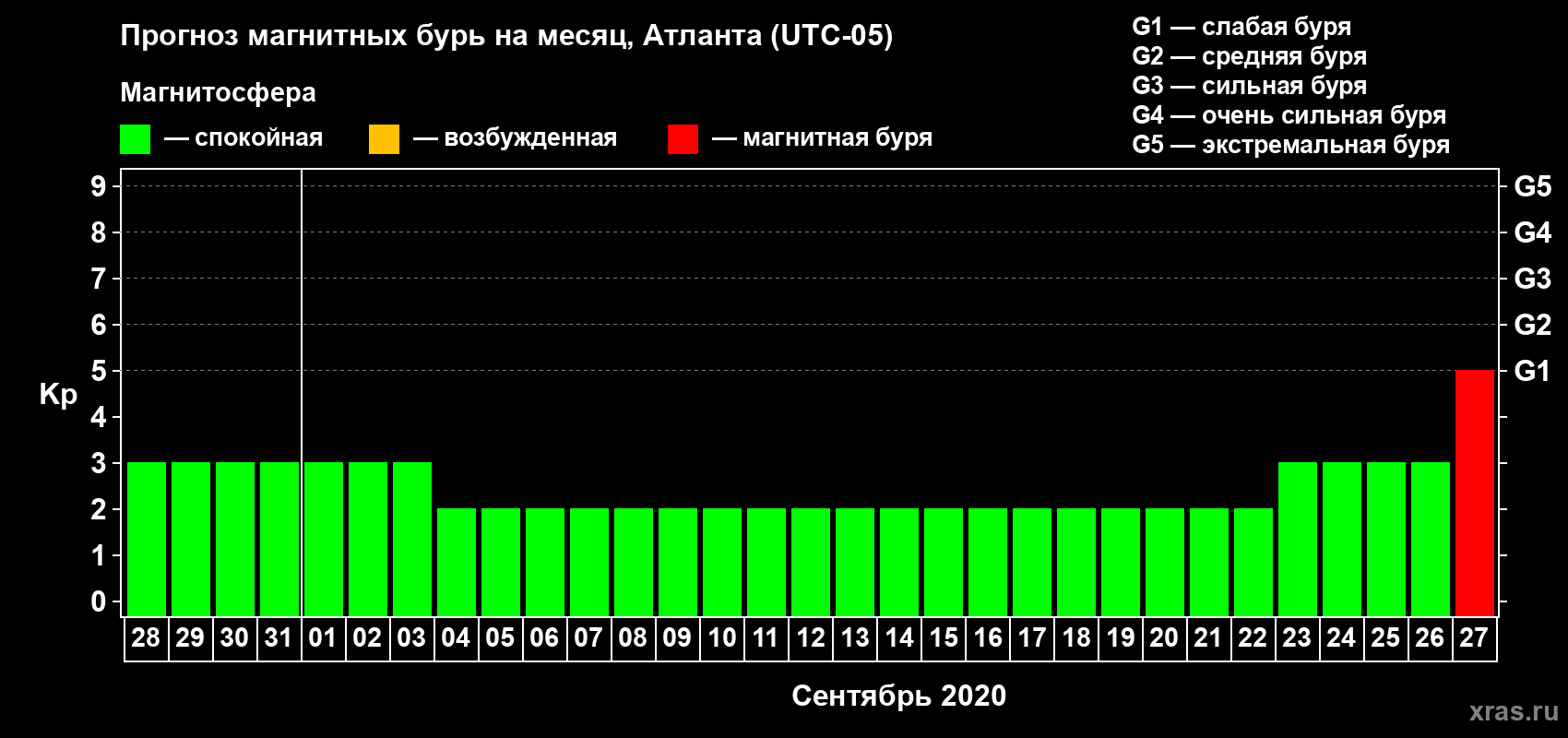Прогноз максимального суточного геомагнитного индекса Kp на <b>1 месяц</b> (31 день) <b>с 28 августа по 27 сентября 2020 г</b>