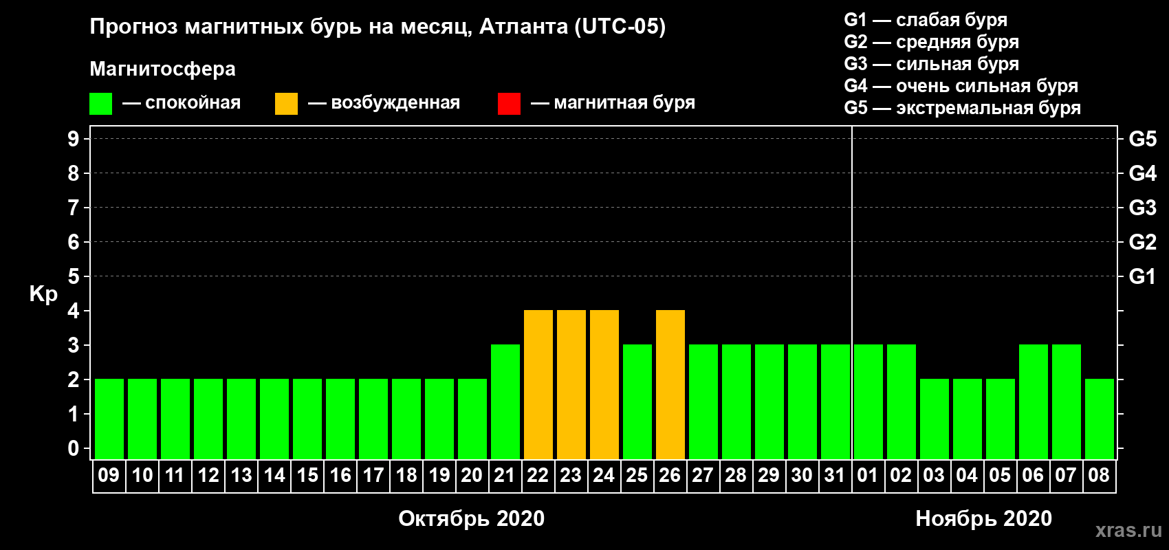 Прогноз максимального суточного геомагнитного индекса Kp на <b>1 месяц</b> (31 день) <b>с 09 октября по 08 ноября 2020 г</b>