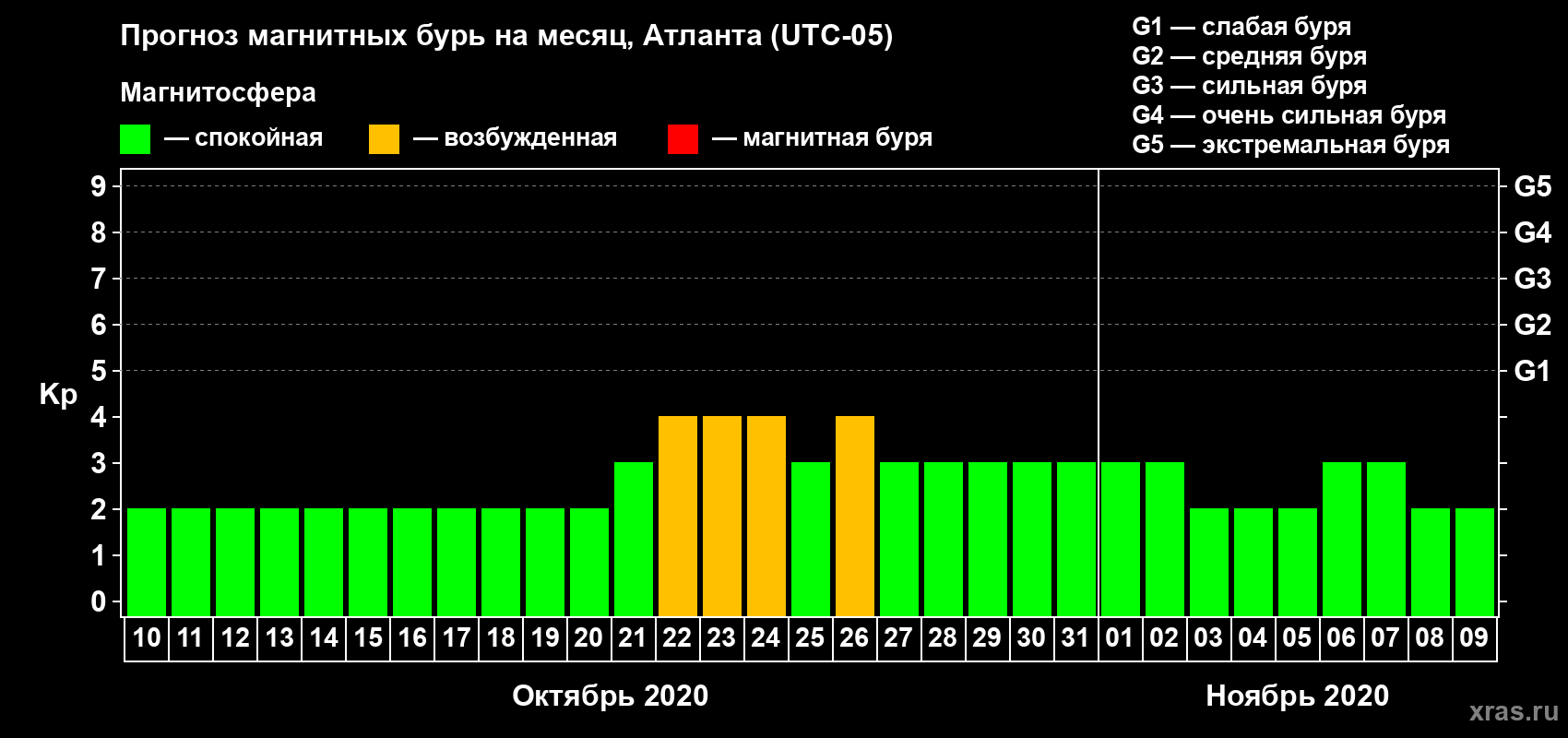 Прогноз максимального суточного геомагнитного индекса Kp на <b>1 месяц</b> (31 день) <b>с 10 октября по 09 ноября 2020 г</b>