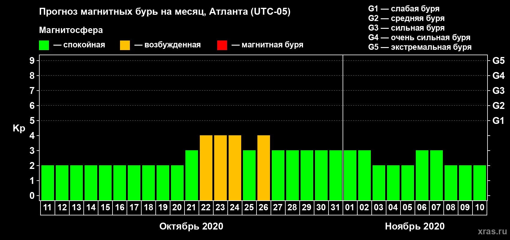 Прогноз максимального суточного геомагнитного индекса Kp на <b>1 месяц</b> (31 день) <b>с 11 октября по 10 ноября 2020 г</b>
